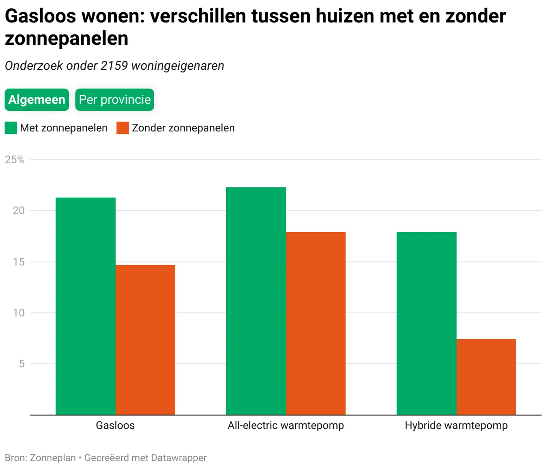 Gasloos wonen in Nederland