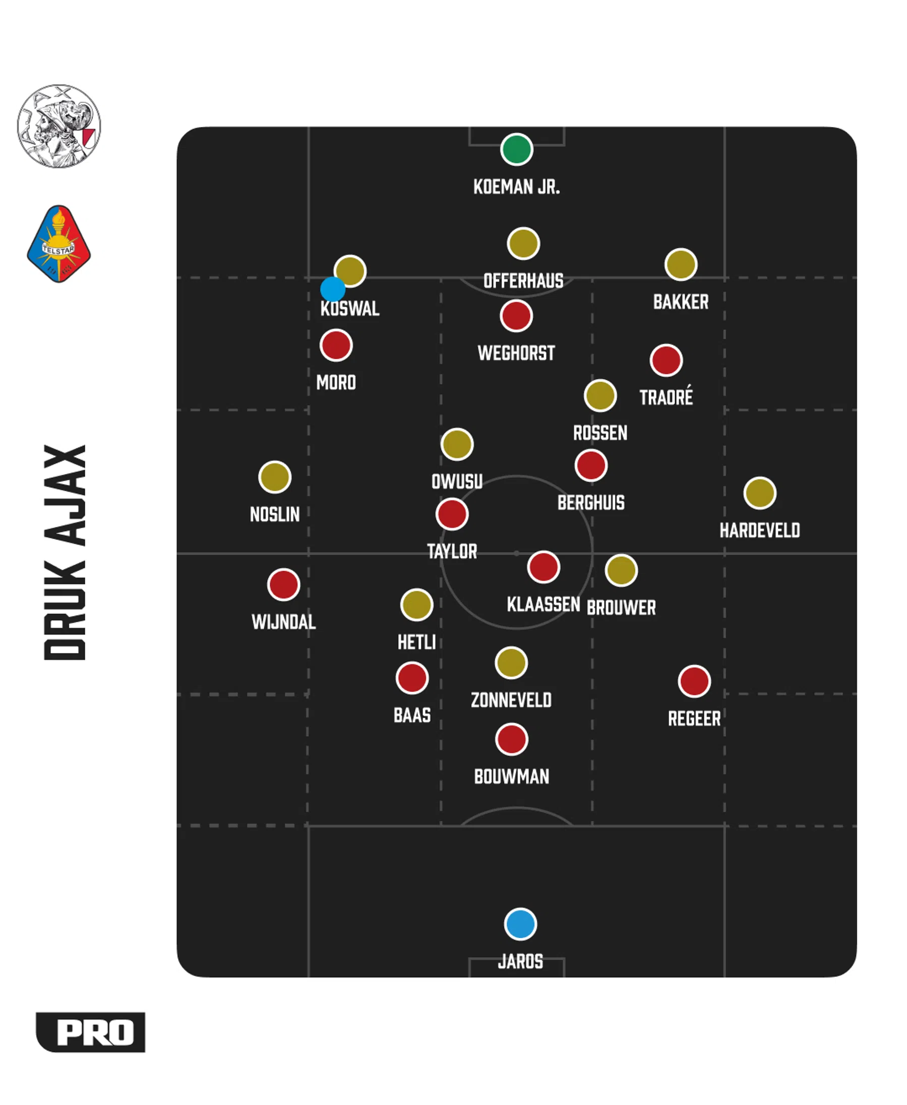 Tactische analyse Ajax Telstar