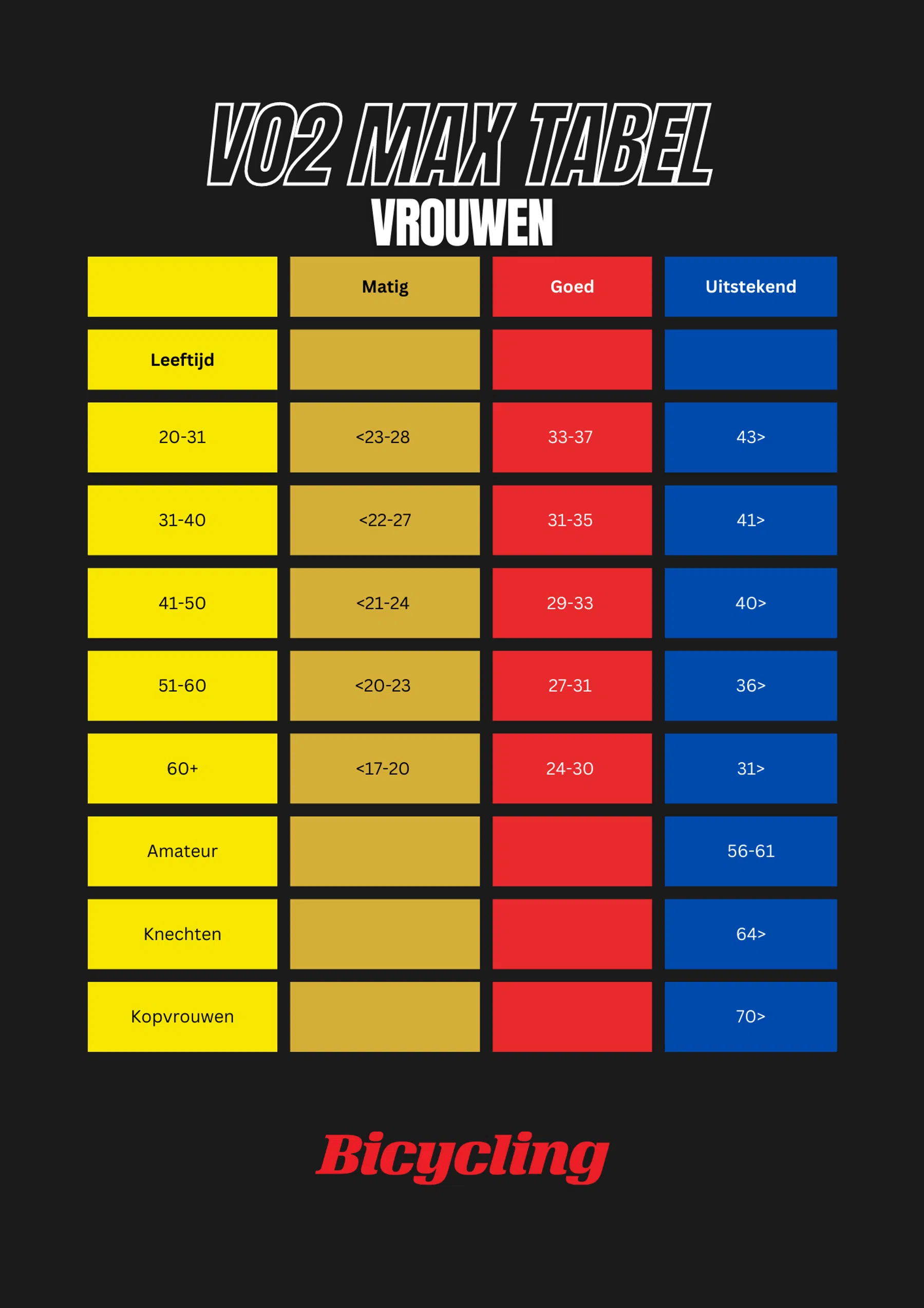VO2max tabel vrouwen