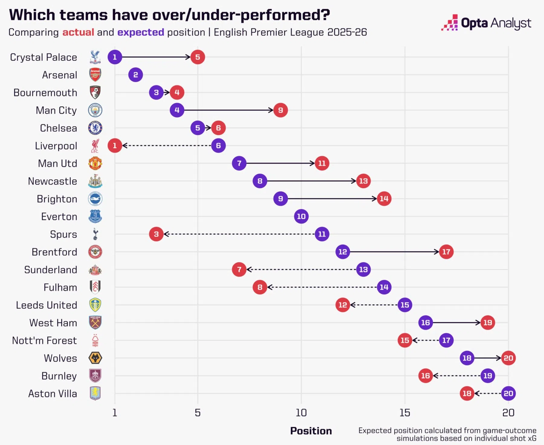 'Overperformer' Liverpool komt op basis van xG niet verder dan plek zes