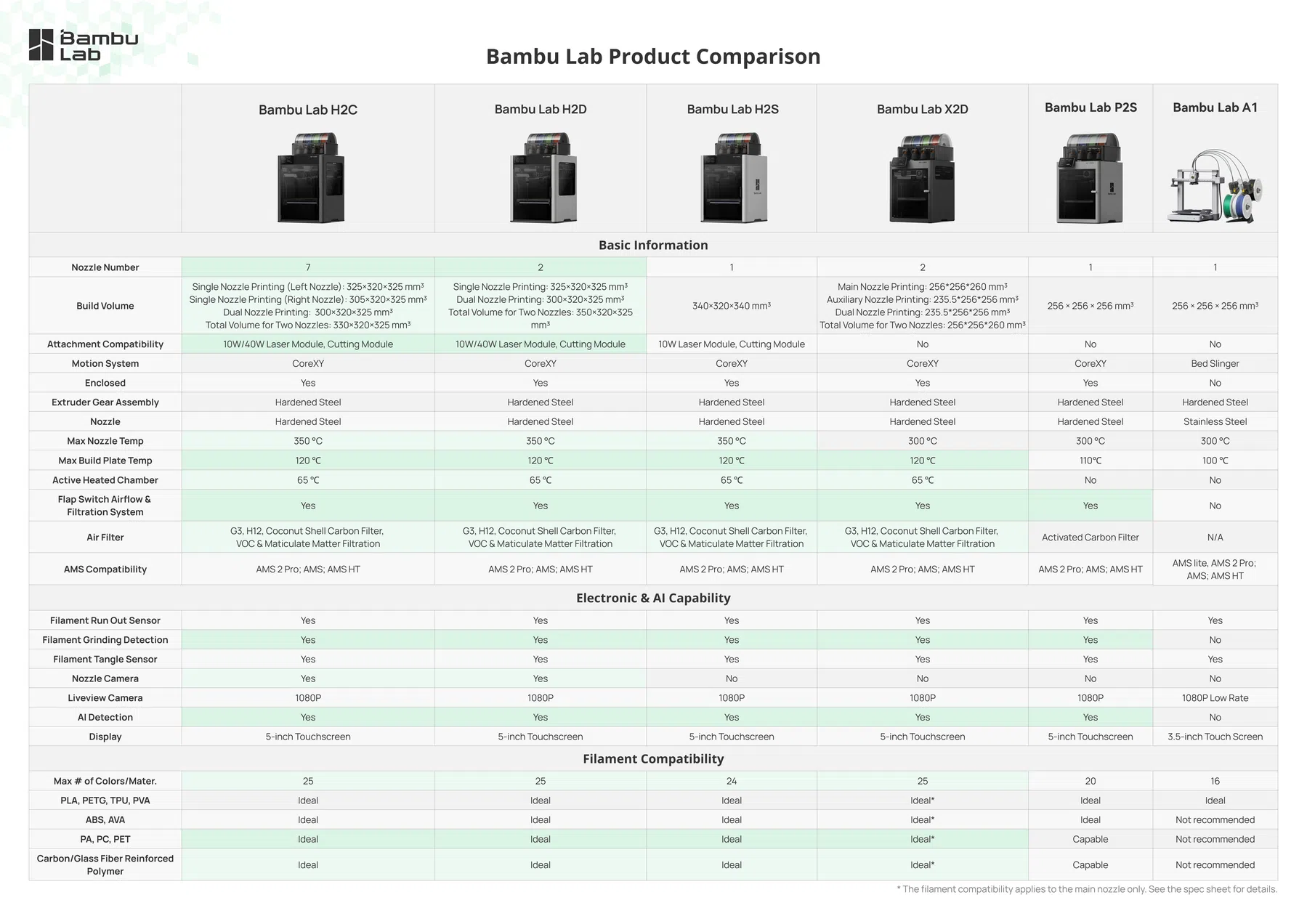 Vergelijking Bambu Lab printers