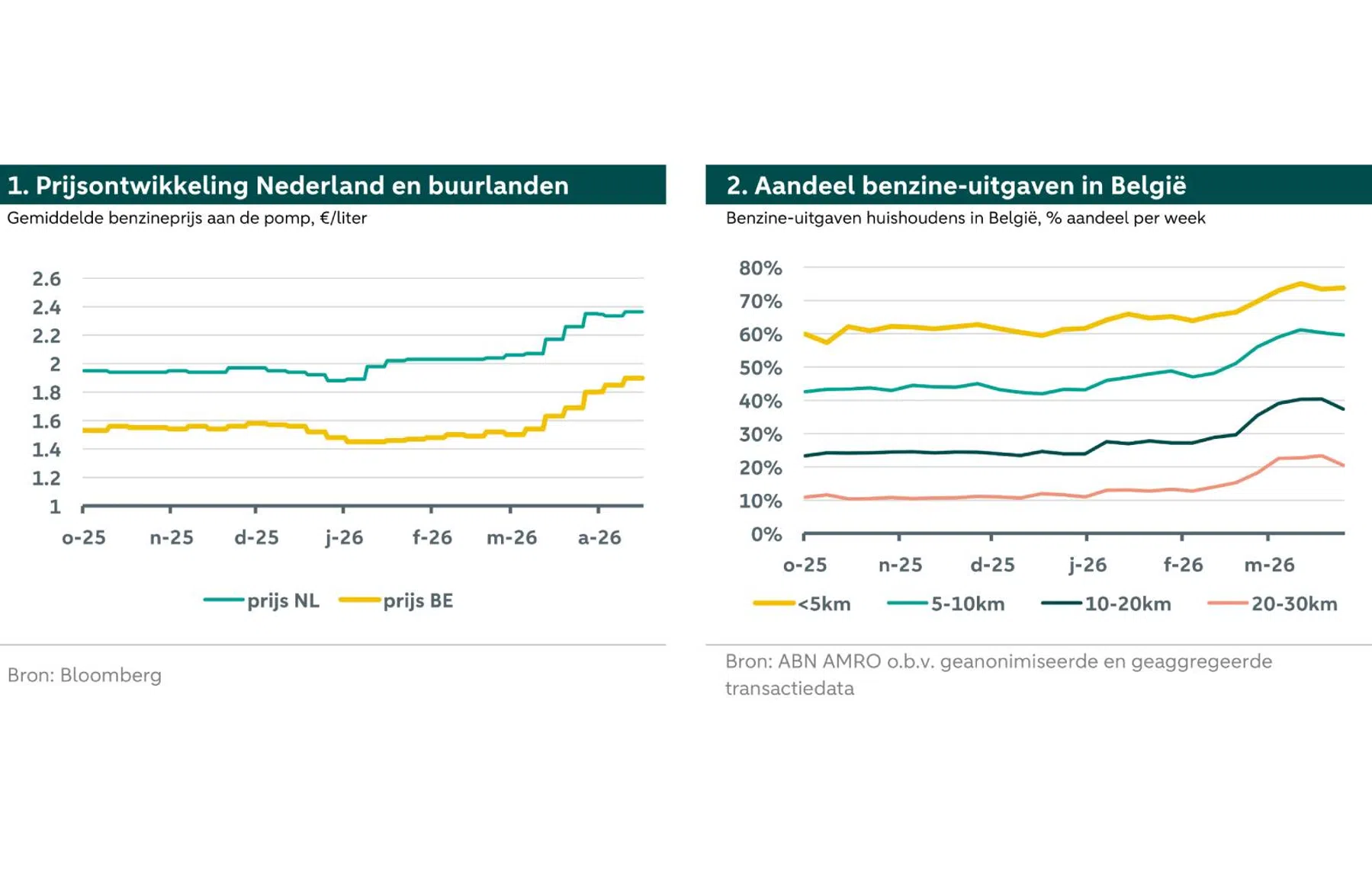 ABN Armo tanktoersime onderzoek