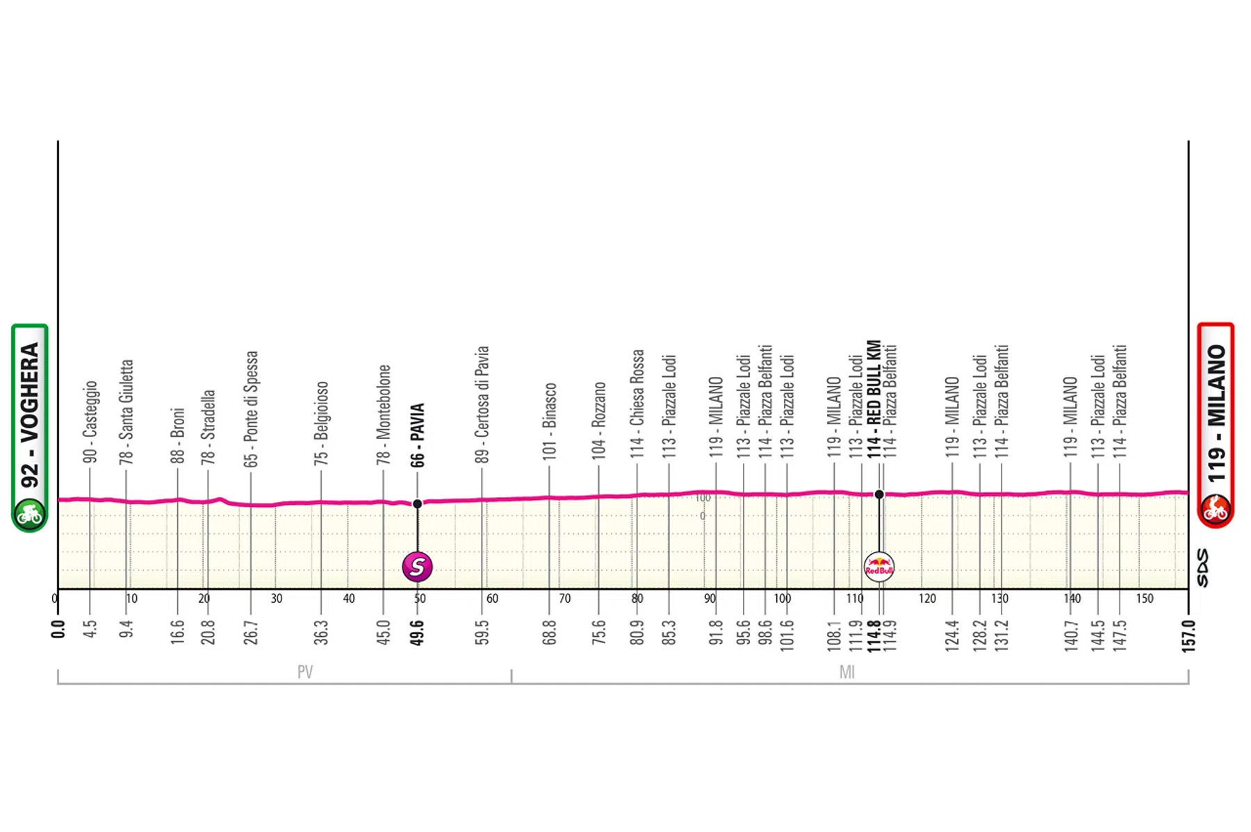 de route van de etappe
