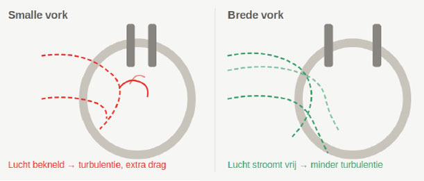 bredere voorvork