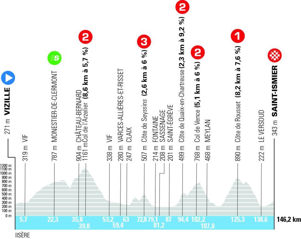 Tour Auvergne-Rhône-Alpes