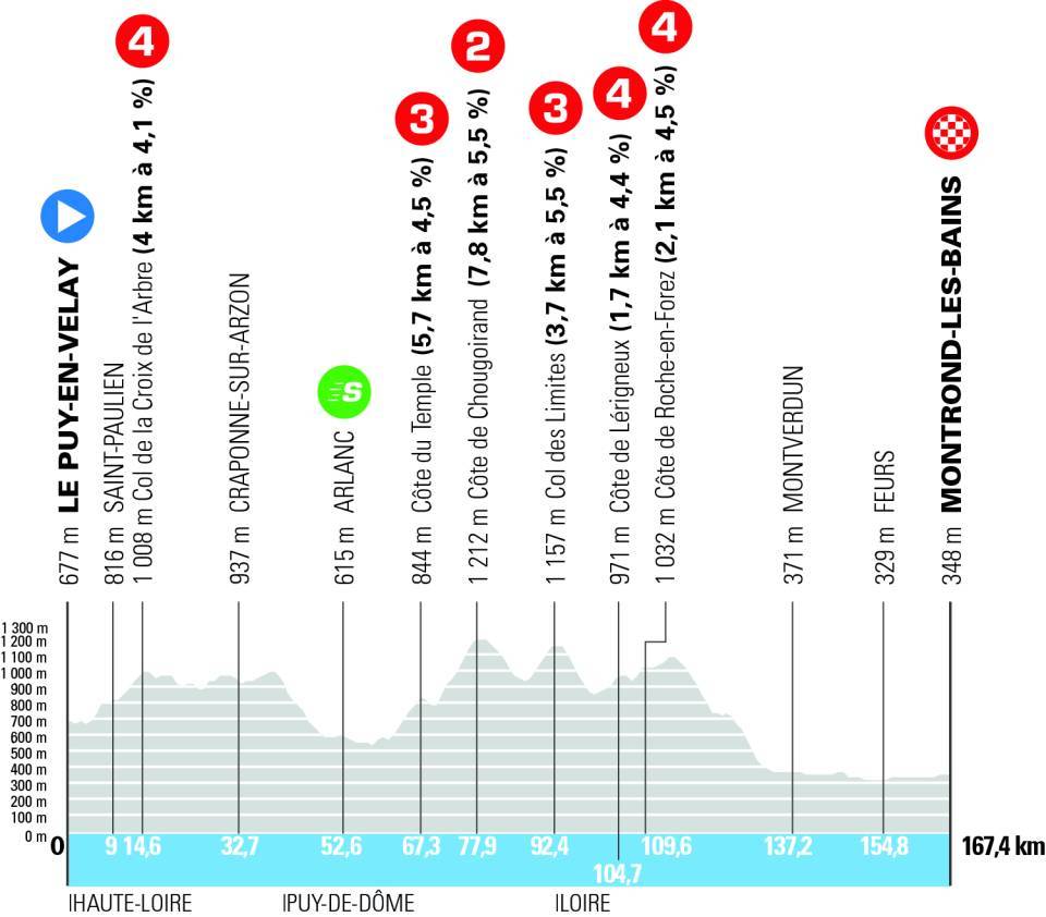 Tour Auvergne-Rhône-Alpes 2026