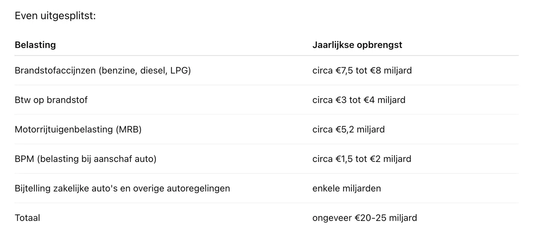 Zoveel komt er alleen al dankzij de auto binnen