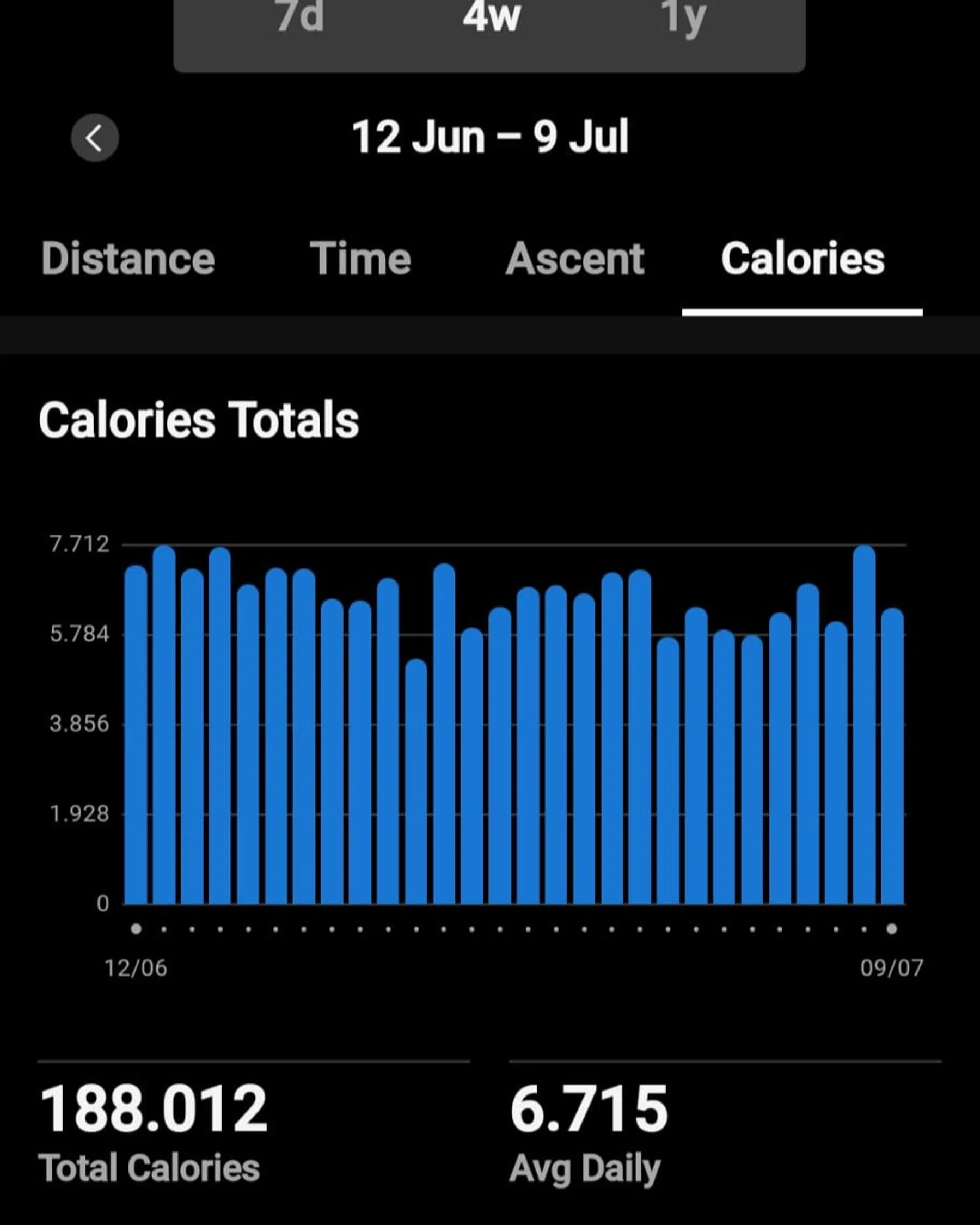 Volgens zijn Garmin verbrandde hij tijdens zijn tocht meer dan 188 duizend kilocalorieën