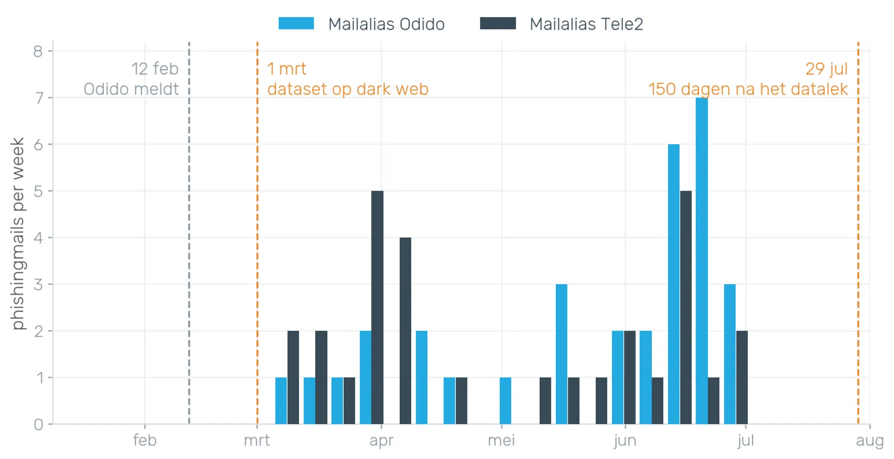 tijdlijn odido datalek