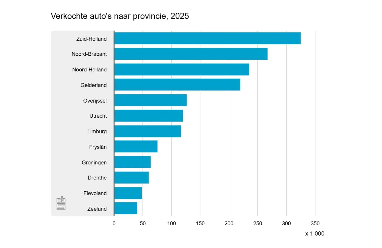 Tabel provincies autoverkoop 2025