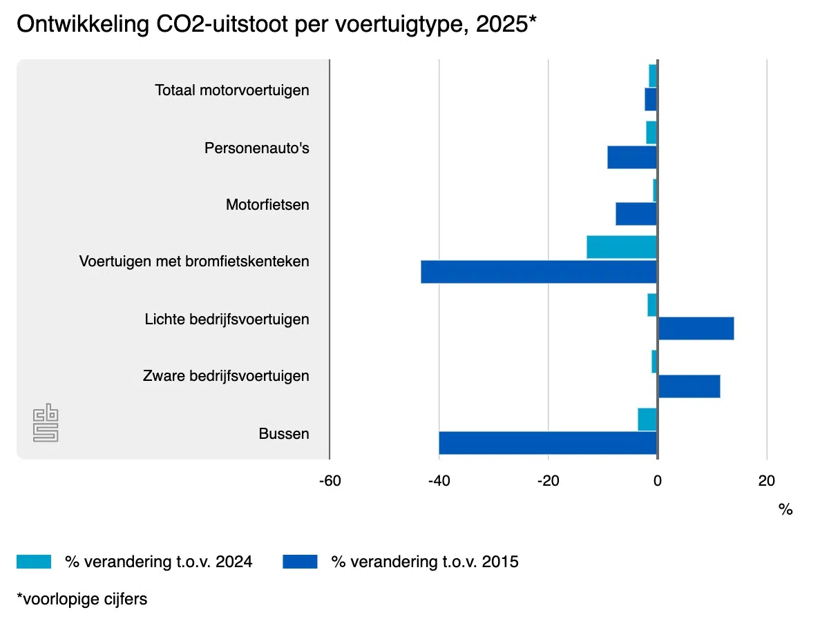 Ontwikkeling CO2-uitstoot per voertuigtype 2025
