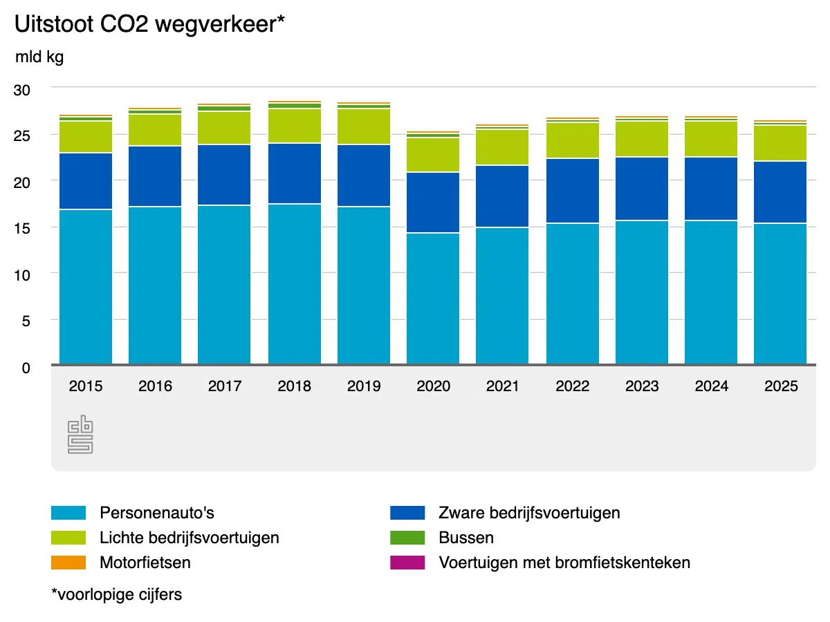 Uitstoot CO2 wegverkeer
