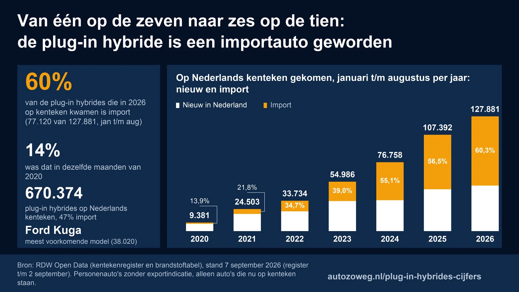 Grafiek autozoweg