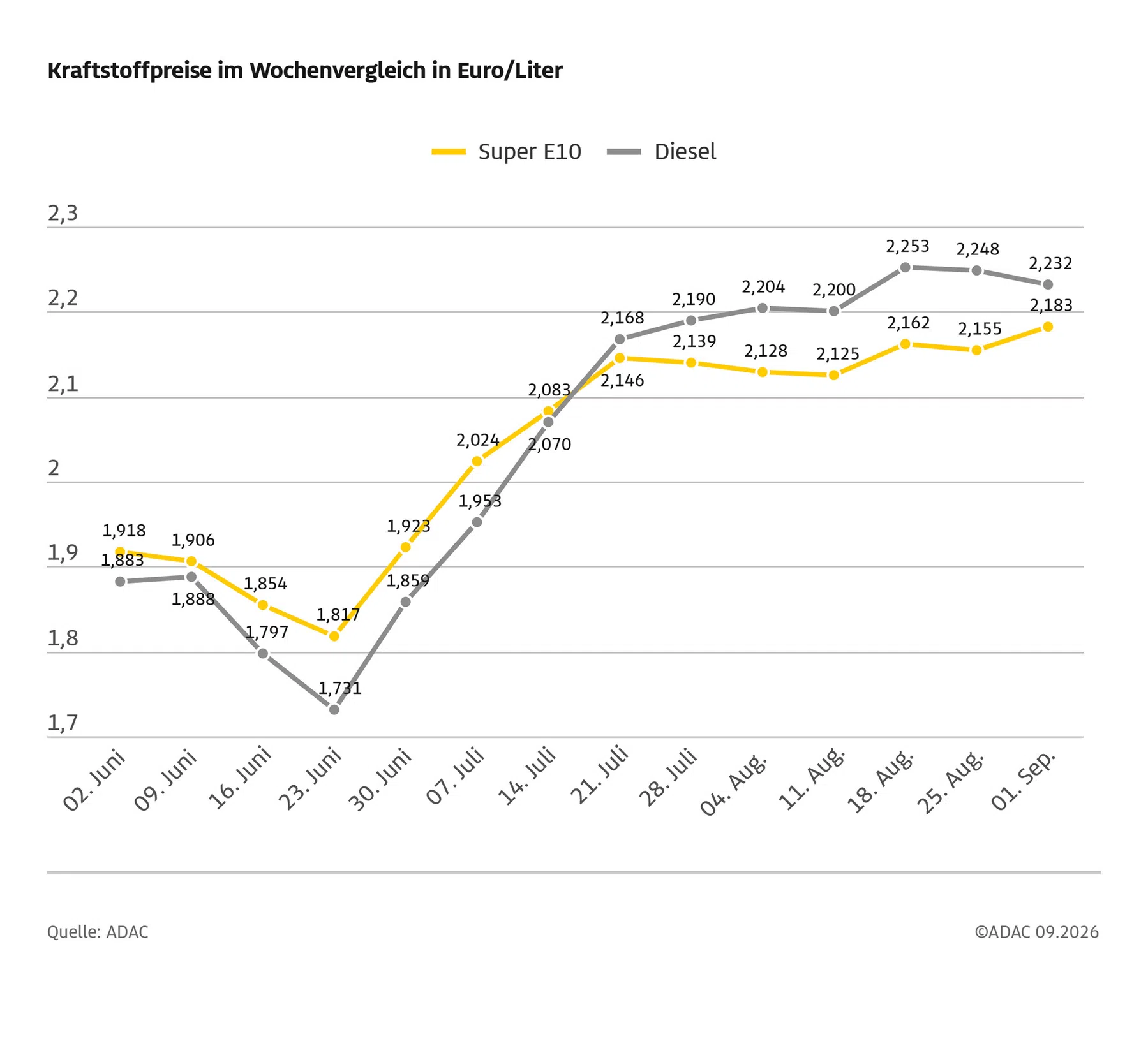 Brandstof ADAC