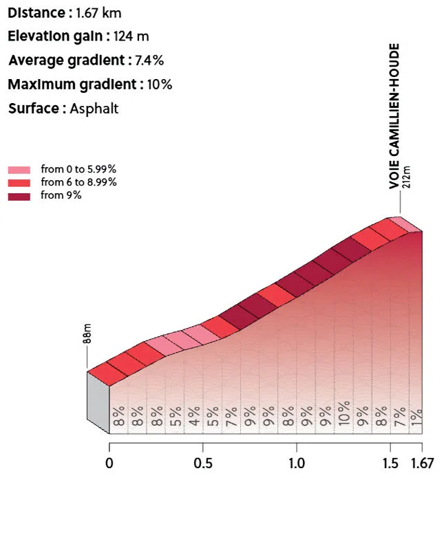 Profiel Côte Camillien-Houde