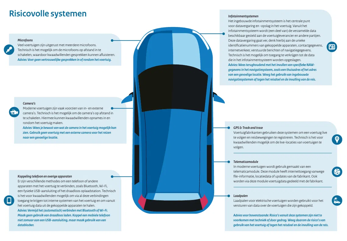 Infographic Risicovolle systemen in auto's
