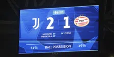 Thumbnail for article: Zes conclusies: PSV heeft motorblok-mysterie, maar houdt zicht op 80 miljoen